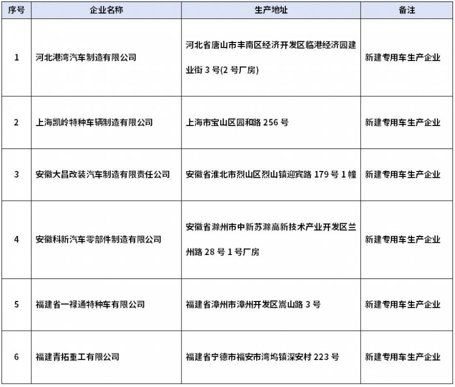 第398批公告擬新增6家專(zhuān)用車(chē)生產(chǎn)企業(yè)