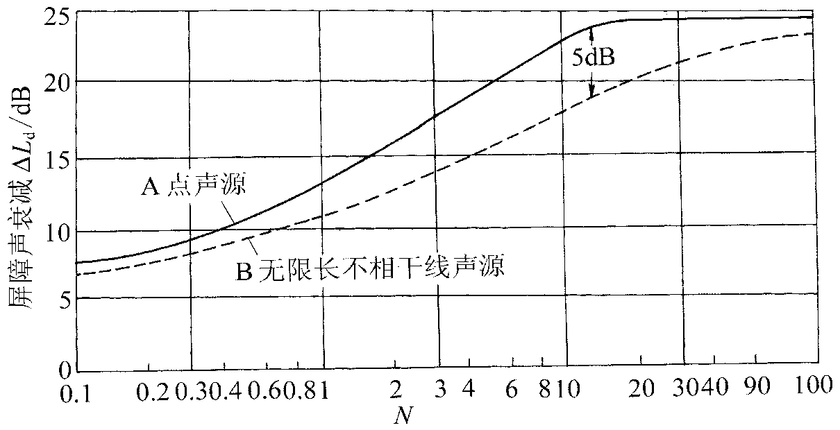 圖1.聲屏障衰減規律圖