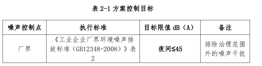 降噪目標   表 2-1 方案控制目標