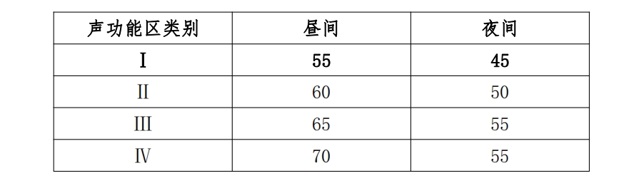 附：《社會生活環境噪聲排放標準（GB22337-2008）》聲功能區劃分規定 