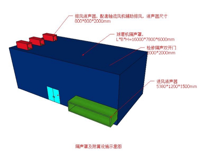 圖 3-1 球磨機隔聲罩降噪模型